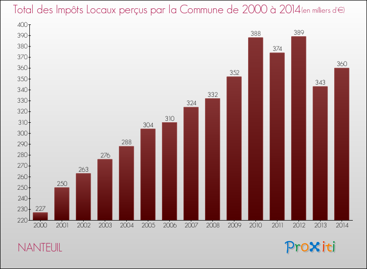 Evolution des Impôts Locaux pour la commune de NANTEUIL de 2000 à 2014 Evolution des Impôts Locaux pour NANTEUIL de 2000 à 2014