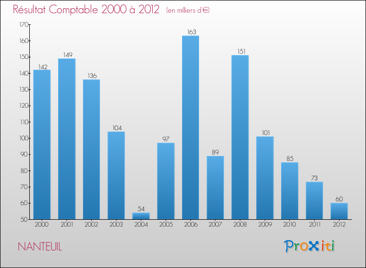 Evolution du résultat comptable pour la commune de NANTEUIL de 2000 à 2012 Evolution du résultat comptable pour NANTEUIL de 2000 à 2012