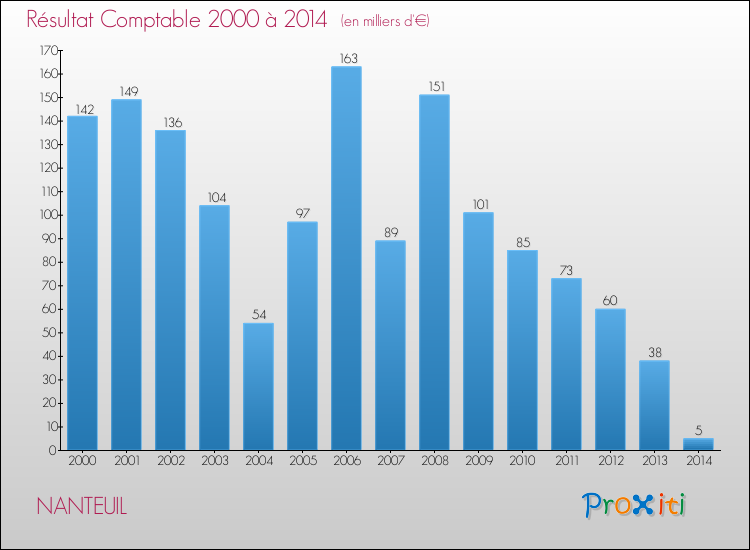 Evolution du résultat comptable pour la commune de NANTEUIL de 2000 à 2014 Evolution du résultat comptable pour NANTEUIL de 2000 à 2014