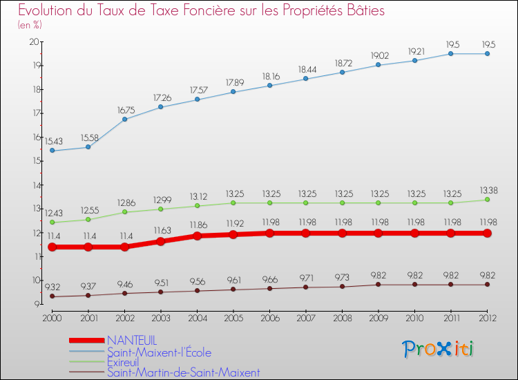 Evolution du taux de la taxe foncière sur le bati pour NANTEUIL et les communes proches de 2000 à 2012 Comparaison des taux de taxe foncière sur le bati pour NANTEUIL et les communes voisines de 2000 à 2012