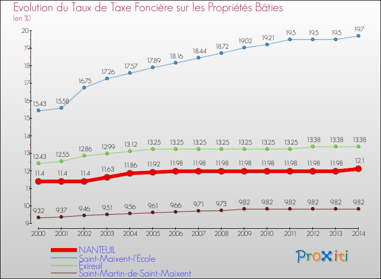 Evolution du taux de la taxe foncière sur le bati pour NANTEUIL et les communes proches de 2000 à 2014 Comparaison des taux de taxe foncière sur le bati pour NANTEUIL et les communes voisines de 2000 à 2014