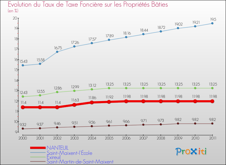 Evolution du taux de la taxe foncière sur le bati pour NANTEUIL et les communes proches Comparaison des taux de taxe foncière sur le bati pour NANTEUIL et les communes voisines