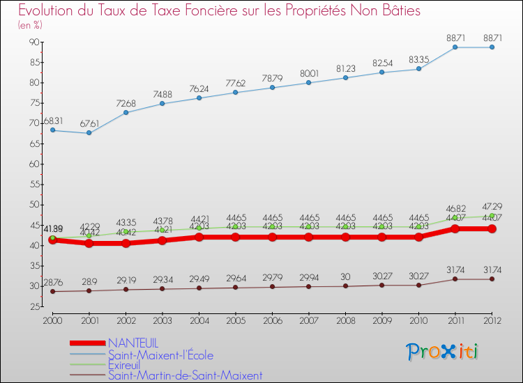 Evolution du taux de la taxe foncière sur les immeubles et terrains non batis pour NANTEUIL et les communes proches de 2000 à 2012 Comparaison des taux de la taxe foncière sur les immeubles et terrains non batis pour NANTEUIL et les communes voisines de 2000 à 2012