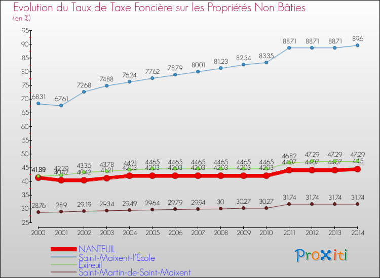 Evolution du taux de la taxe foncière sur les immeubles et terrains non batis pour NANTEUIL et les communes proches de 2000 à 2014 Comparaison des taux de la taxe foncière sur les immeubles et terrains non batis pour NANTEUIL et les communes voisines de 2000 à 2014