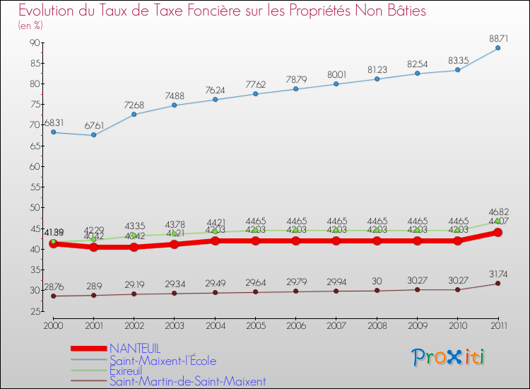 Evolution du taux de la taxe foncière sur les immeubles et terrains non batis pour NANTEUIL et les communes proches Comparaison des taux de la taxe foncière sur les immeubles et terrains non batis pour NANTEUIL et les communes voisines
