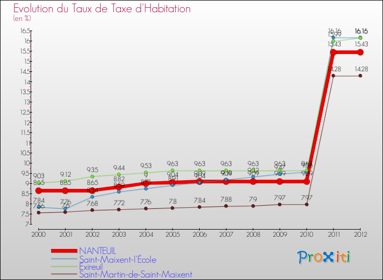 Evolution du taux de la taxe d'habitation pour NANTEUIL et les communes proches Comparaison des taux de la taxe d'habitation pour NANTEUIL et les communes voisines