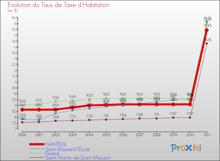 Evolution du taux de la taxe d'habitation pour NANTEUIL et les communes proches Comparaison des taux de la taxe d'habitation pour NANTEUIL et les communes voisines