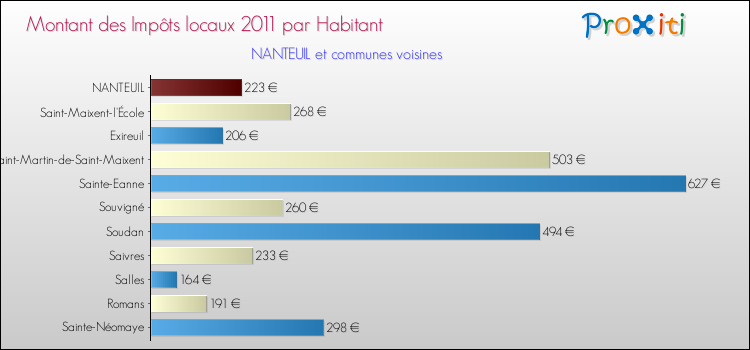Montant des impôts locaux par Habitant pour NANTEUIL et les communes proches Comparaison des impôts locaux par habitant pour NANTEUIL et les communes voisines