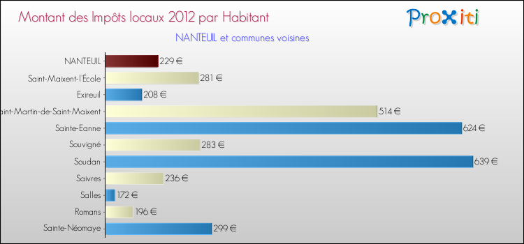 Montant des impôts locaux par Habitant pour NANTEUIL et les communes proches Comparaison des impôts locaux par habitant pour NANTEUIL et les communes voisines