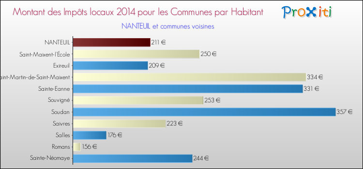 Montant des impôts locaux par Habitant pour NANTEUIL et les communes proches en 2014 Comparaison des impôts locaux par habitant pour NANTEUIL et les communes voisines en 2014