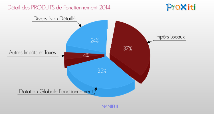 Décomposition du Budget de Fonctionnement 2014 de la commune de NANTEUIL Budget de Fonctionnement 2014 pour la commune de NANTEUIL