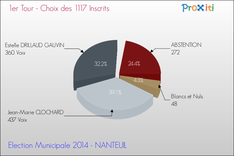 Résultats par rapport aux inscrits au 1er Tour des Elections Municipales 2014 de la commune de NANTEUIL Elections Municipales 2014 - Résultats par rapport aux inscrits au 1er Tour pour la commune de NANTEUIL
