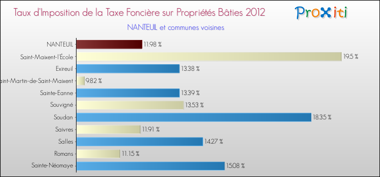 Taux d'imposition de la taxe foncière sur le bati 2012 pour NANTEUIL et les communes proches Comparaison des taux d'imposition de la taxe foncière sur le bati 2012 pour NANTEUIL et les communes voisines