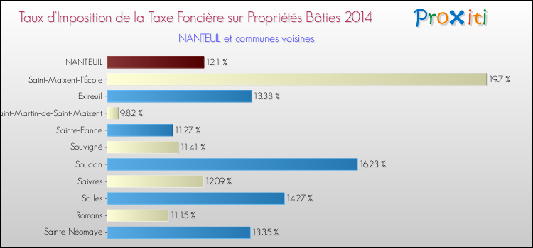 Taux d'imposition de la taxe foncière sur le bati 2014 pour NANTEUIL et les communes proches Comparaison des taux d'imposition de la taxe foncière sur le bati 2014 pour NANTEUIL et les communes voisines