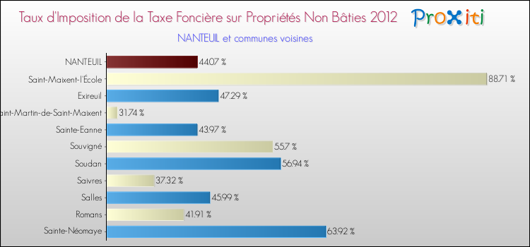 Taux d'imposition de la taxe foncière sur les immeubles et terrains non batis 2012 pour NANTEUIL et les communes proches Comparaison des taux d'imposition de la taxe foncière sur les immeubles et terrains non batis 2012 pour NANTEUIL et les communes voisines