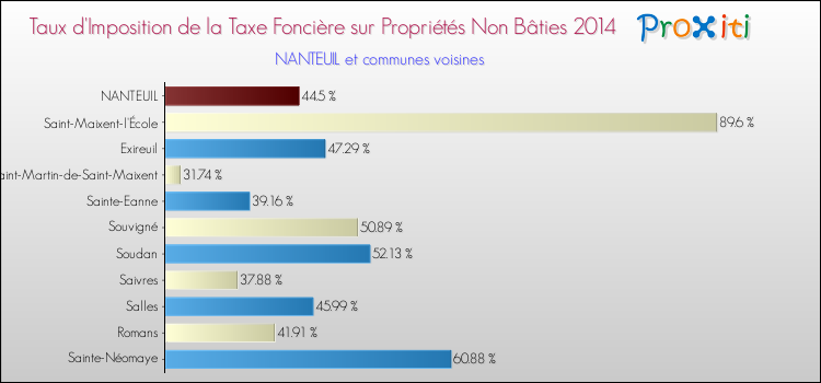 Taux d'imposition de la taxe foncière sur les immeubles et terrains non batis 2014 pour NANTEUIL et les communes proches Comparaison des taux d'imposition de la taxe foncière sur les immeubles et terrains non batis 2014 pour NANTEUIL et les communes voisines