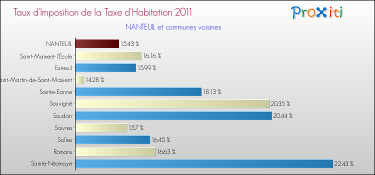 Taux d'imposition de la taxe d'habitation 2011 pour NANTEUIL et les communes proches Comparaison des taux d'imposition de la taxe d'habitation 2011 pour NANTEUIL et les communes voisines