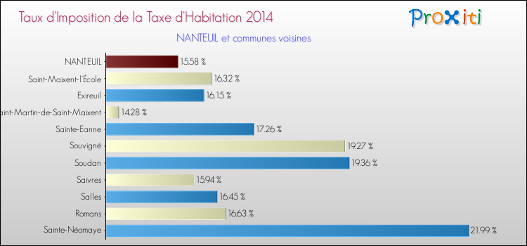 Taux d'imposition de la taxe d'habitation 2014 pour NANTEUIL et les communes proches Comparaison des taux d'imposition de la taxe d'habitation 2014 pour NANTEUIL et les communes voisines