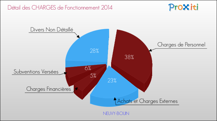 Décomposition des Charges de Fonctionnement 2014 de la commune de NEUVY-BOUIN Charges de Fonctionnement 2014 pour la commune de NEUVY-BOUIN