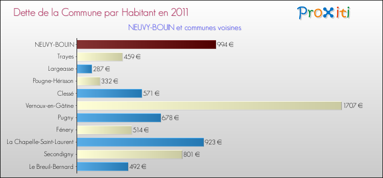 Dette par habitant de la commune en 2011 pour NEUVY-BOUIN et les communes proches Comparaison de la dette par habitant de la commune en 2011 pour NEUVY-BOUIN et les communes voisines
