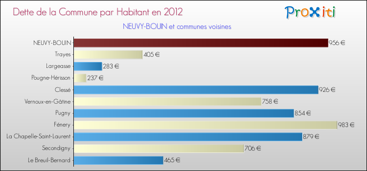 Dette par habitant de la commune en 2012 pour NEUVY-BOUIN et les communes proches Comparaison de la dette par habitant de la commune en 2012 pour NEUVY-BOUIN et les communes voisines
