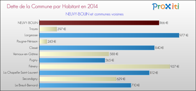 Dette par habitant de la commune en 2014 pour NEUVY-BOUIN et les communes proches Comparaison de la dette par habitant de la commune en 2014 pour NEUVY-BOUIN et les communes voisines
