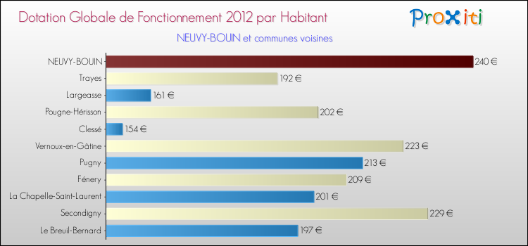 Montant des dotations globales de fonctionnement DGF par Habitant pour NEUVY-BOUIN et les communes proches Comparaison des des dotations globales de fonctionnement DGF par habitant pour NEUVY-BOUIN et les communes voisines