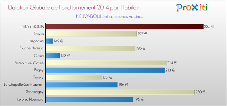 Montant des dotations globales de fonctionnement DGF par Habitant pour NEUVY-BOUIN et les communes proches en 2014. Comparaison des des dotations globales de fonctionnement DGF par habitant pour NEUVY-BOUIN et les communes voisines en 2014.