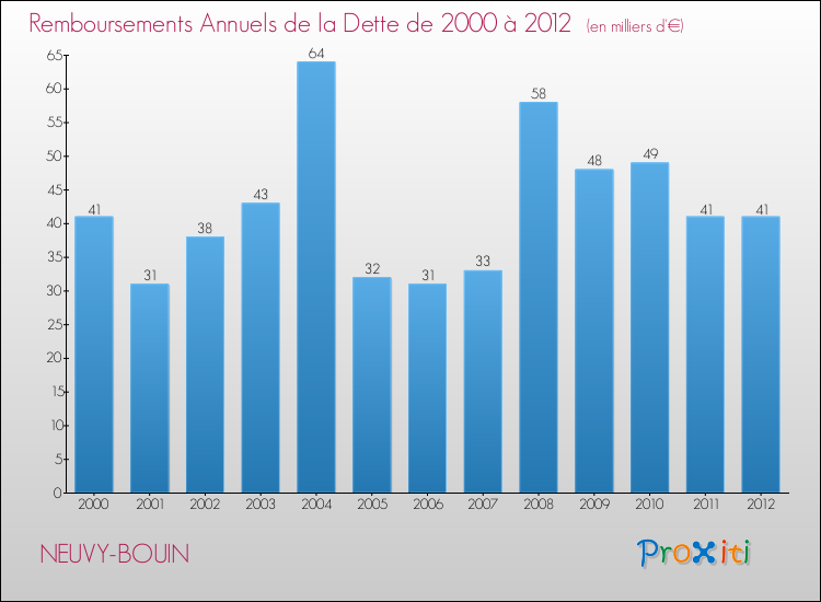 Evolution de l'annuité de la dette pour la commune de NEUVY-BOUIN de 2000 à 2012 Annuités de la dette pour NEUVY-BOUIN de 2000 à 2012