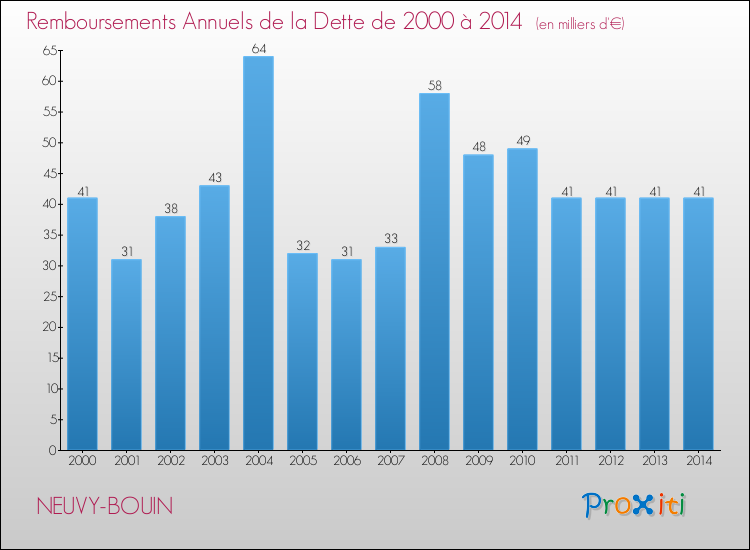 Evolution de l'annuité de la dette pour la commune de NEUVY-BOUIN de 2000 à 2014 Annuités de la dette pour NEUVY-BOUIN de 2000 à 2014