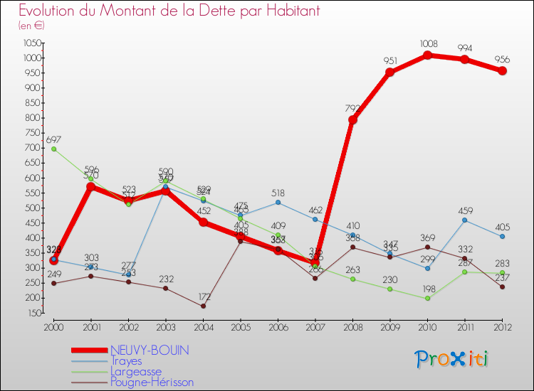 Evolution de la dette par habitant pour la commune de NEUVY-BOUIN et les communes proches de 2000 à 2012 Comparaison de la dette par habitant pour NEUVY-BOUIN et les communes voisines de 2000 à 2012
