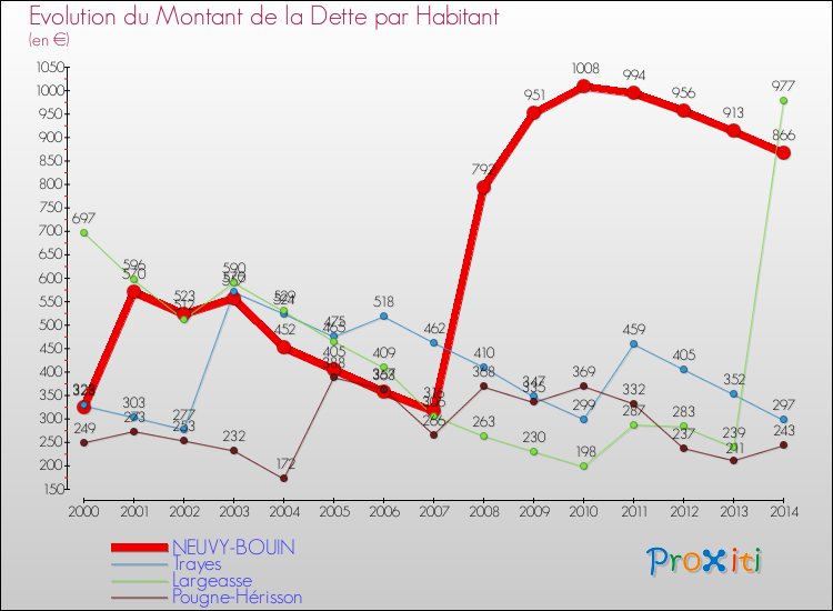 Evolution de la dette par habitant pour la commune de NEUVY-BOUIN et les communes proches de 2000 à 2014 Comparaison de la dette par habitant pour NEUVY-BOUIN et les communes voisines de 2000 à 2014
