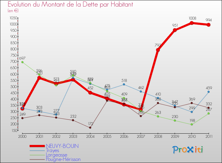 Evolution de la dette par habitant pour la commune de NEUVY-BOUIN et les communes proches Comparaison de la dette par habitant pour NEUVY-BOUIN et les communes voisines