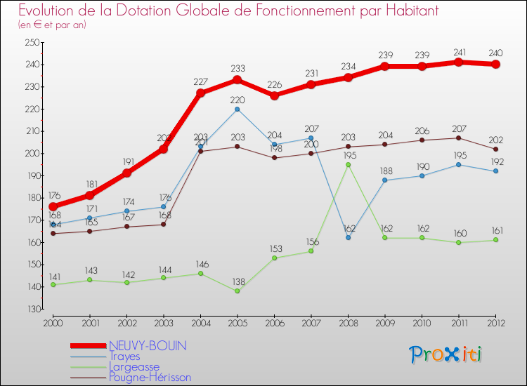 Evolution et montant de la dotation globale de fonctionnement par Habitant pour NEUVY-BOUIN et les communes proches Comparaison des dotations globales de fonctionnement par habitant pour NEUVY-BOUIN et les communes voisines