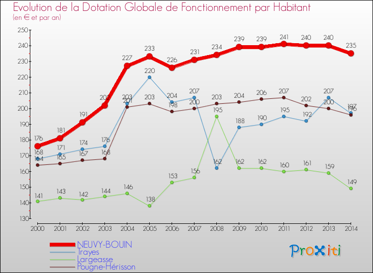 Evolution et montant de la dotation globale de fonctionnement par Habitant pour NEUVY-BOUIN et les communes proches de 2000 à 2014. Comparaison des dotations globales de fonctionnement par habitant pour NEUVY-BOUIN et les communes voisines de 2000 à 2014.