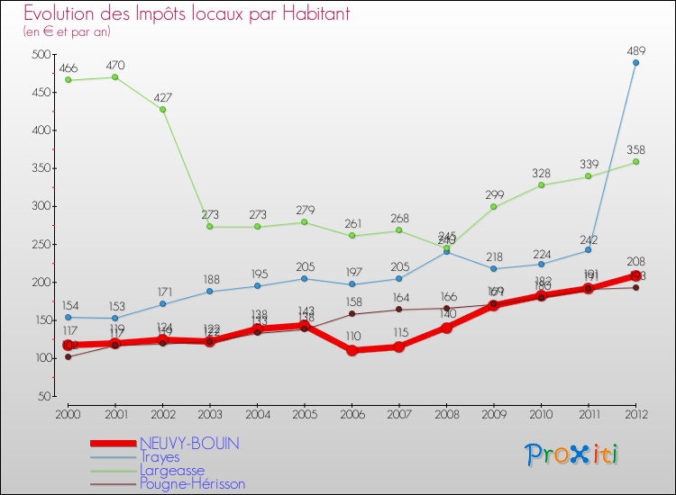 Evolution et montant des impôts locaux par Habitant pour NEUVY-BOUIN et les communes proches Comparaison des impôts locaux par habitant pour NEUVY-BOUIN et les communes voisines