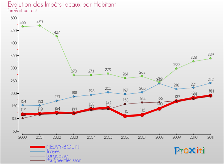 Evolution et montant des impôts locaux par Habitant pour NEUVY-BOUIN et les communes proches Comparaison des impôts locaux par habitant pour NEUVY-BOUIN et les communes voisines