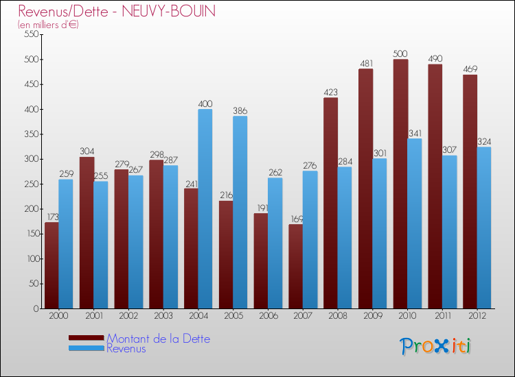 Evolution comparée de la dette et des revenus pour la commune de NEUVY-BOUIN de 2000 à 2012 Comparaison de la dette et des revenus pour NEUVY-BOUIN de 2000 à 2012