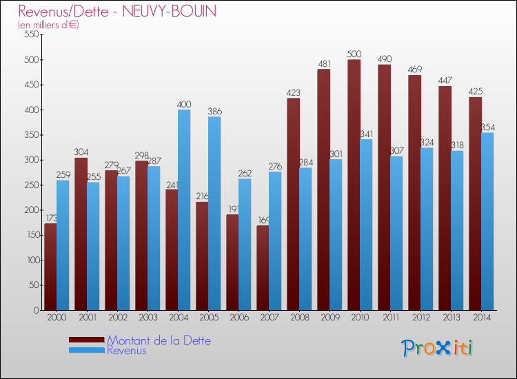 Evolution comparée de la dette et des revenus pour la commune de NEUVY-BOUIN de 2000 à 2014 Comparaison de la dette et des revenus pour NEUVY-BOUIN de 2000 à 2014
