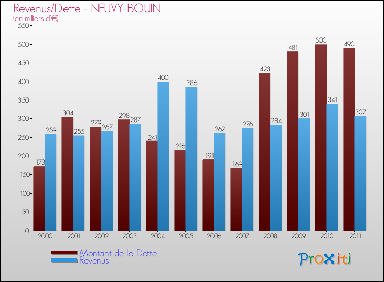 Evolution comparée de la dette et des revenus pour la commune de NEUVY-BOUIN de 2000 à 2011 Comparaison de la dette et des revenus pour NEUVY-BOUIN de 2000 à 2011