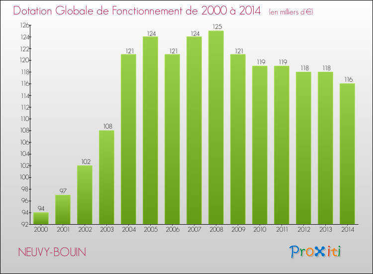 Evolution du montant de la Dotation Globale de Fonctionnement pour la commune de NEUVY-BOUIN de 2000 à 2014 Evolution du montant de la Dotation Globale de Fonctionnement pour NEUVY-BOUIN de 2000 à 2014