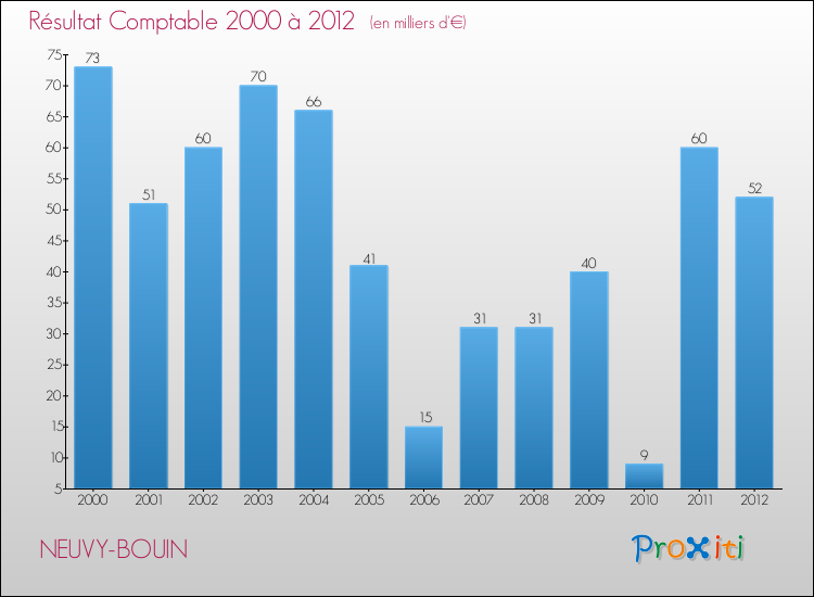 Evolution du résultat comptable pour la commune de NEUVY-BOUIN de 2000 à 2012 Evolution du résultat comptable pour NEUVY-BOUIN de 2000 à 2012