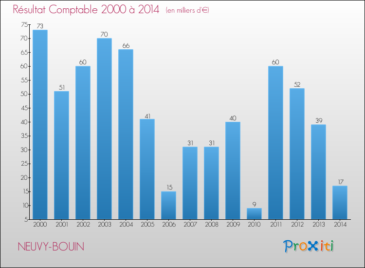 Evolution du résultat comptable pour la commune de NEUVY-BOUIN de 2000 à 2014 Evolution du résultat comptable pour NEUVY-BOUIN de 2000 à 2014
