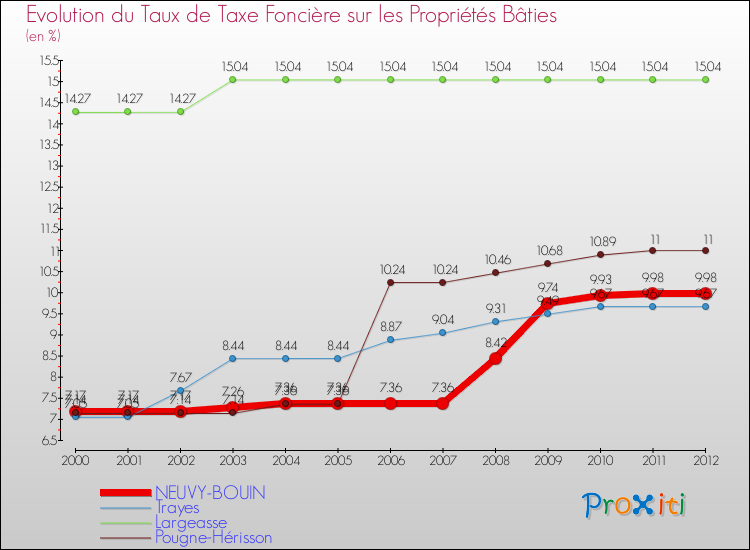 Evolution du taux de la taxe foncière sur le bati pour NEUVY-BOUIN et les communes proches de 2000 à 2012 Comparaison des taux de taxe foncière sur le bati pour NEUVY-BOUIN et les communes voisines de 2000 à 2012