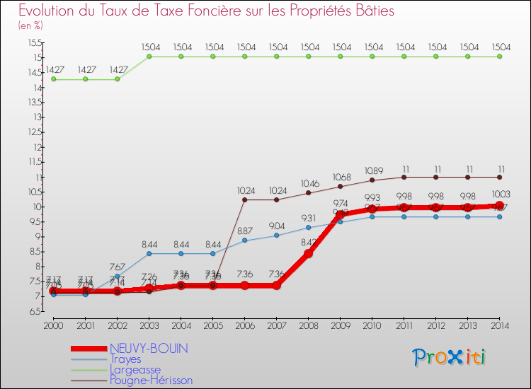 Evolution du taux de la taxe foncière sur le bati pour NEUVY-BOUIN et les communes proches de 2000 à 2014 Comparaison des taux de taxe foncière sur le bati pour NEUVY-BOUIN et les communes voisines de 2000 à 2014