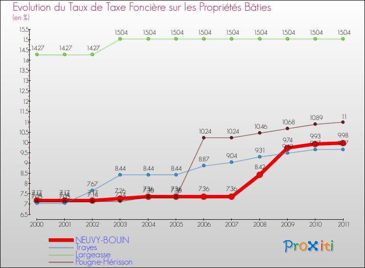 Evolution du taux de la taxe foncière sur le bati pour NEUVY-BOUIN et les communes proches Comparaison des taux de taxe foncière sur le bati pour NEUVY-BOUIN et les communes voisines