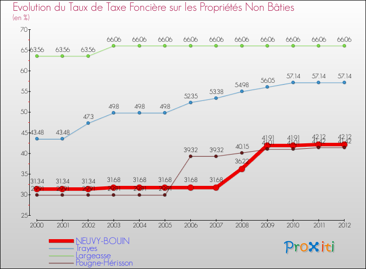 Evolution du taux de la taxe foncière sur les immeubles et terrains non batis pour NEUVY-BOUIN et les communes proches de 2000 à 2012 Comparaison des taux de la taxe foncière sur les immeubles et terrains non batis pour NEUVY-BOUIN et les communes voisines de 2000 à 2012