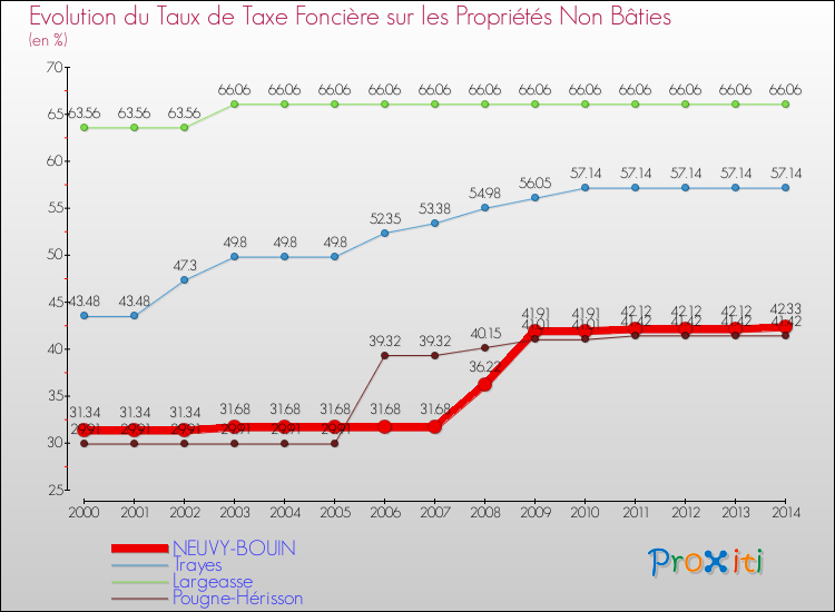Evolution du taux de la taxe foncière sur les immeubles et terrains non batis pour NEUVY-BOUIN et les communes proches de 2000 à 2014 Comparaison des taux de la taxe foncière sur les immeubles et terrains non batis pour NEUVY-BOUIN et les communes voisines de 2000 à 2014