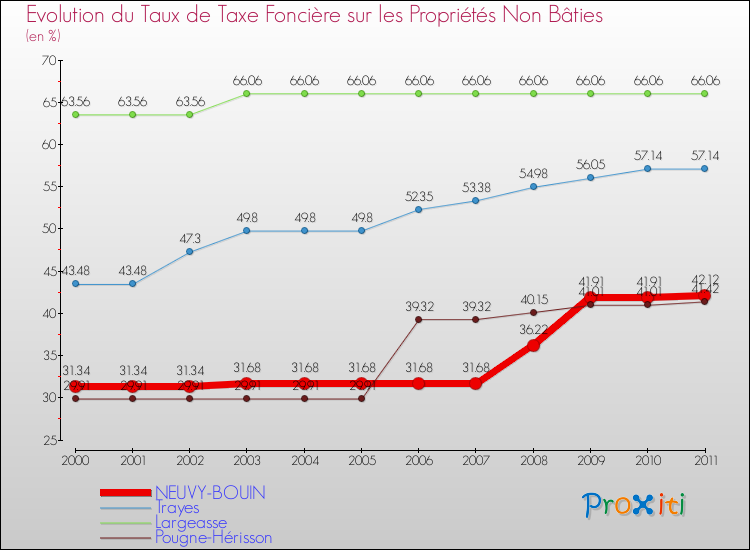 Evolution du taux de la taxe foncière sur les immeubles et terrains non batis pour NEUVY-BOUIN et les communes proches Comparaison des taux de la taxe foncière sur les immeubles et terrains non batis pour NEUVY-BOUIN et les communes voisines