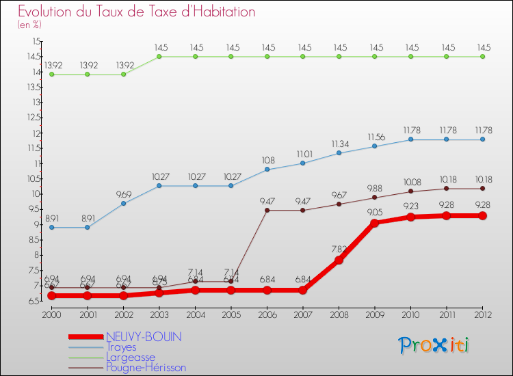 Evolution du taux de la taxe d'habitation pour NEUVY-BOUIN et les communes proches Comparaison des taux de la taxe d'habitation pour NEUVY-BOUIN et les communes voisines